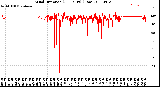 Milwaukee Weather Wind Direction<br>(24 Hours) (Raw)