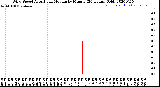 Milwaukee Weather Wind Speed<br>Actual and Median<br>by Minute<br>(24 Hours) (Old)