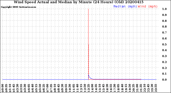 Milwaukee Weather Wind Speed<br>Actual and Median<br>by Minute<br>(24 Hours) (Old)