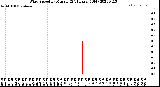 Milwaukee Weather Wind Speed<br>by Minute<br>(24 Hours) (Old)