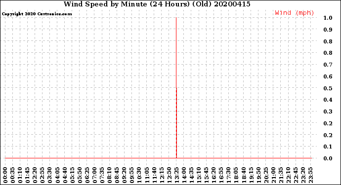 Milwaukee Weather Wind Speed<br>by Minute<br>(24 Hours) (Old)