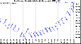 Milwaukee Weather Barometric Pressure<br>per Hour<br>(24 Hours)