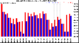 Milwaukee Weather Barometric Pressure<br>Daily High/Low