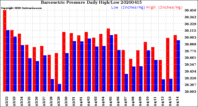 Milwaukee Weather Barometric Pressure<br>Daily High/Low