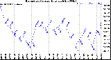 Milwaukee Weather Barometric Pressure<br>Daily High