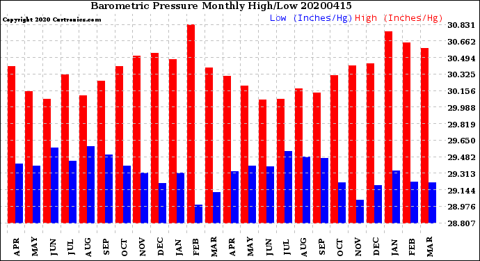 Milwaukee Weather Barometric Pressure<br>Monthly High/Low