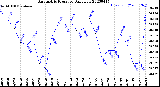 Milwaukee Weather Barometric Pressure<br>Daily Low