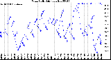 Milwaukee Weather Wind Chill<br>Daily Low