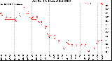 Milwaukee Weather Dew Point<br>(24 Hours)