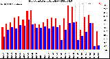 Milwaukee Weather Dew Point<br>Daily High/Low