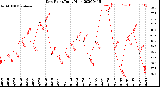 Milwaukee Weather Dew Point<br>Daily High