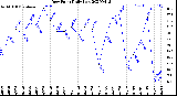 Milwaukee Weather Dew Point<br>Daily Low