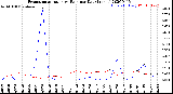 Milwaukee Weather Evapotranspiration<br>vs Rain per Day<br>(Inches)