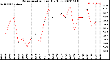 Milwaukee Weather Evapotranspiration<br>per Day (Inches)