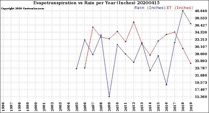 Milwaukee Weather Evapotranspiration<br>vs Rain per Year<br>(Inches)