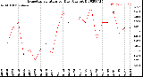 Milwaukee Weather Evapotranspiration<br>per Day (Ozs sq/ft)