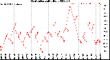 Milwaukee Weather Heat Index<br>Daily High