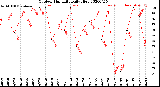 Milwaukee Weather Outdoor Humidity<br>Daily High