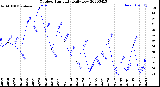 Milwaukee Weather Outdoor Humidity<br>Daily Low