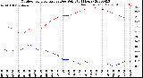 Milwaukee Weather Outdoor Temperature<br>vs Dew Point<br>(24 Hours)