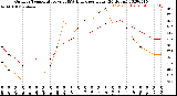 Milwaukee Weather Outdoor Temperature<br>vs THSW Index<br>per Hour<br>(24 Hours)