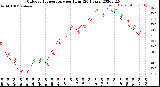 Milwaukee Weather Outdoor Temperature<br>per Hour<br>(24 Hours)