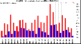 Milwaukee Weather Outdoor Temperature<br>Daily High/Low