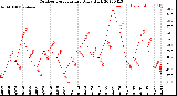 Milwaukee Weather Outdoor Temperature<br>Daily High