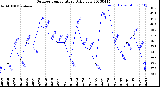 Milwaukee Weather Outdoor Temperature<br>Daily Low