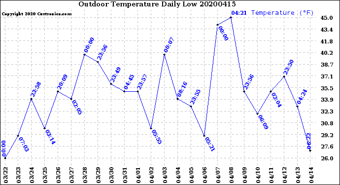 Milwaukee Weather Outdoor Temperature<br>Daily Low