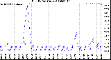 Milwaukee Weather Rain<br>By Day<br>(Inches)