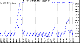 Milwaukee Weather Rain Rate<br>Daily High