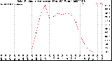 Milwaukee Weather Solar Radiation Average<br>per Hour<br>(24 Hours)