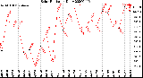 Milwaukee Weather Solar Radiation<br>Daily