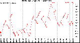 Milwaukee Weather THSW Index<br>Daily High