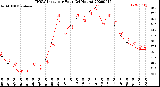 Milwaukee Weather THSW Index<br>per Hour<br>(24 Hours)