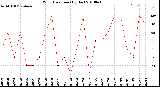 Milwaukee Weather Wind Direction<br>(By Day)