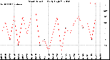 Milwaukee Weather Wind Direction<br>Daily High