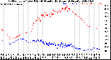 Milwaukee Weather Outdoor Temp / Dew Point<br>by Minute<br>(24 Hours) (Alternate)