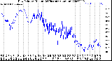 Milwaukee Weather Dew Point<br>by Minute<br>(24 Hours) (Alternate)