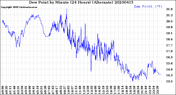 Milwaukee Weather Dew Point<br>by Minute<br>(24 Hours) (Alternate)