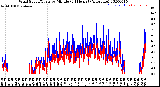 Milwaukee Weather Wind Speed/Gusts<br>by Minute<br>(24 Hours) (Alternate)