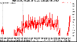 Milwaukee Weather Wind Speed<br>by Minute<br>(24 Hours) (Alternate)