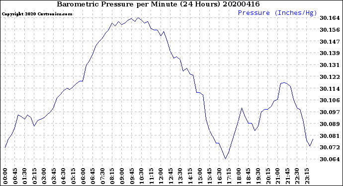 Milwaukee Weather Barometric Pressure<br>per Minute<br>(24 Hours)