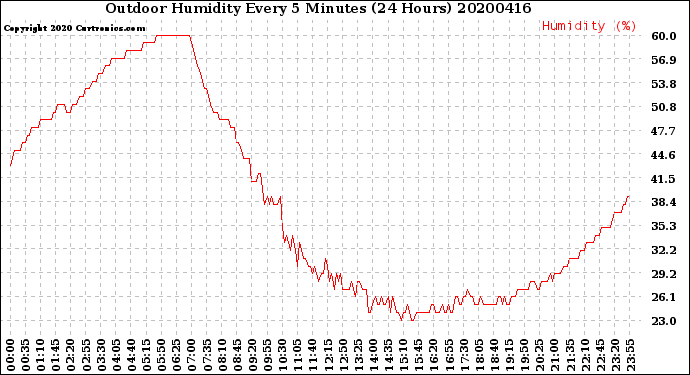 Milwaukee Weather Outdoor Humidity<br>Every 5 Minutes<br>(24 Hours)