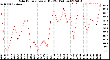 Milwaukee Weather Solar Radiation<br>Avg per Day W/m2/minute