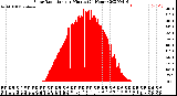 Milwaukee Weather Solar Radiation<br>per Minute<br>(24 Hours)