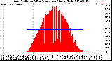 Milwaukee Weather Solar Radiation<br>& Day Average<br>per Minute<br>(Today)