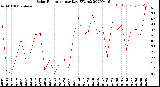 Milwaukee Weather Solar Radiation<br>per Day KW/m2