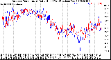 Milwaukee Weather Outdoor Temperature<br>Daily High<br>(Past/Previous Year)